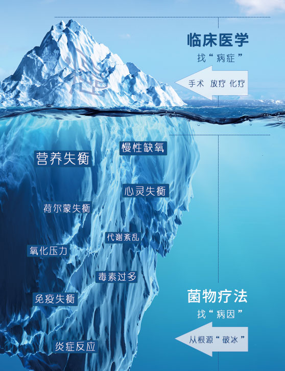 癌症的冰山原理